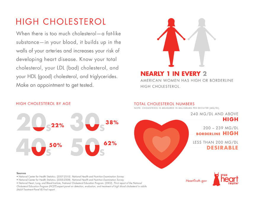 cholesterol 