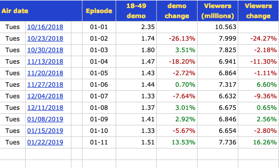 the conners season one ratings