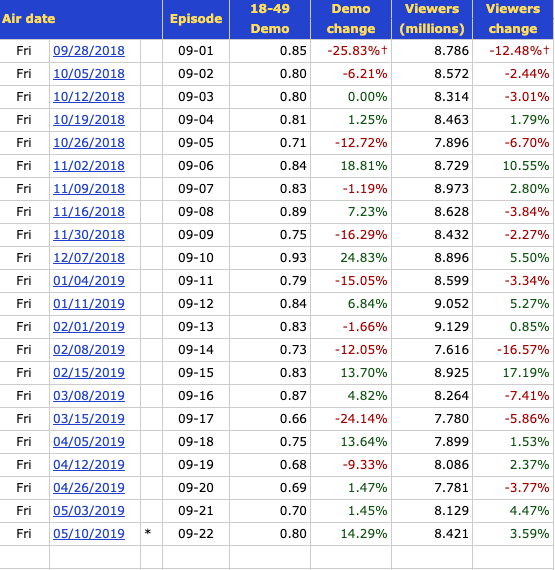 TV ratings for Blue Bloods season 9