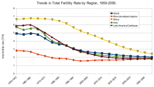 Around the world, childbirth has gone down for several countries